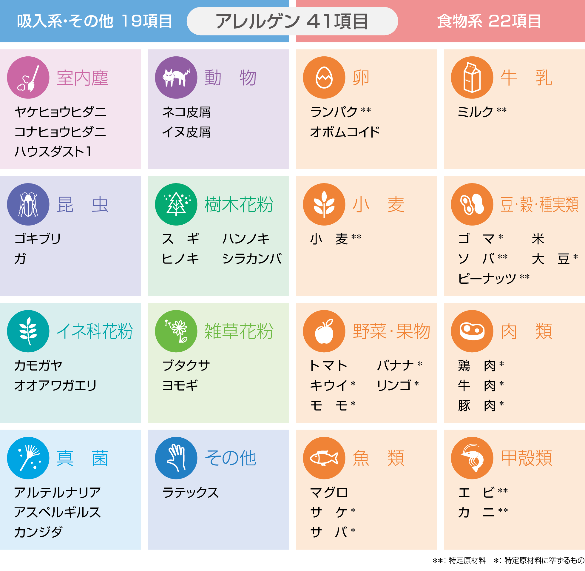 【図】当院で実施しているアレルギー検査　比較表